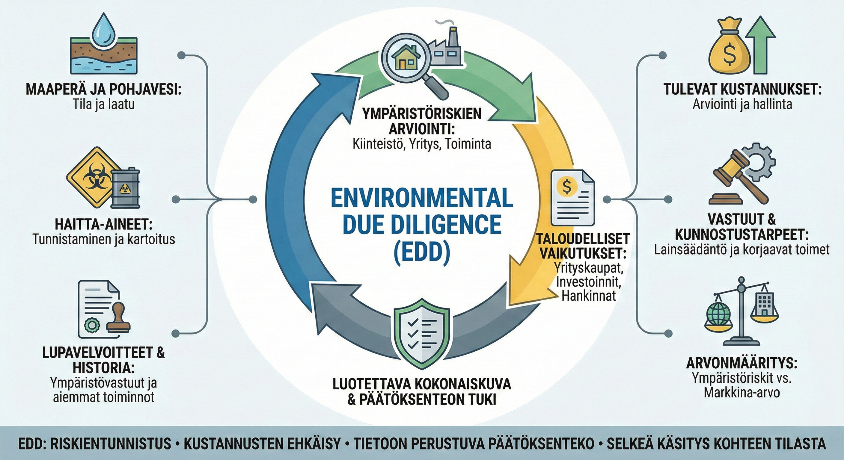 Environmental Due Diligence